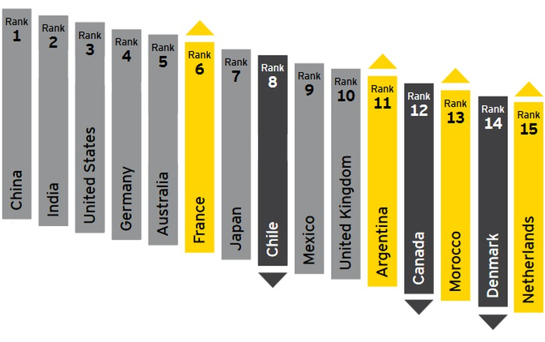 
            	根據(jù)安永的可再生能源國家吸引力指數(shù)報告（RECAI），前三位排名依舊無變化，中國仍是第一，印度和美國分居二、三位。可再生能源國家吸引力指數(shù)：中印美仍是前三安永指出，由于針對風(fēng)能的購電協(xié)議終止及太陽能拍賣中投標(biāo)價大幅下滑，印度第二的位置相當(dāng)不穩(wěn)