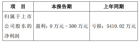 
            	龍源技術(shù)近日發(fā)布2017年前三季度業(yè)績預(yù)告稱，預(yù)計1-9月歸屬于上市公司股東的凈利潤為0萬元C500萬元，業(yè)績轉(zhuǎn)虧為盈。龍源技術(shù)表示，公司強化應(yīng)收賬款管理工作，加大應(yīng)收賬款催收力度，長賬齡回款好于預(yù)期，資產(chǎn)減值損失同比大幅下降；加強資金管理工作，提高理財收益