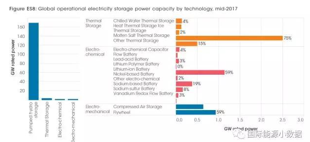 根據(jù)國際可再生能源署(IRENA)日前發(fā)布“電力儲存與可再生能源——2030年的成本與市場”報(bào)告，到2017年中全球儲能裝機(jī)容量為176吉瓦，其中169吉瓦抽水蓄能(占96%);3.3吉瓦熱能儲存(1.9%);1.9吉瓦電池儲能(1.1%);1.6吉瓦機(jī)械儲能(0.9%)。

盡管抽水蓄能仍占絕對優(yōu)勢，但是未來其成本下降空間有限，而各類電池儲能成本可望下降50-60%