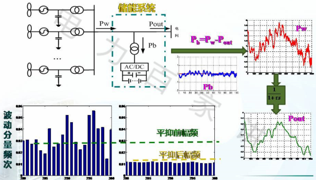 要點(diǎn)導(dǎo)讀：
儲能類型多樣，關(guān)注鋰電池、鉛炭電池、液流電池都是正確的。
國網(wǎng)公司準(zhǔn)備在整個(gè)西北地區(qū)部署若干個(gè)百兆瓦級儲能電站