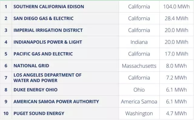 根據CNESA全球儲能項目數據庫的統計，美國連續(xù)多年占據全球儲能項目裝機規(guī)模的頭把交椅，而加州在市場成熟度、商業(yè)模式創(chuàng)新、項目規(guī)模、經濟性等方面一直引領著美國市場的潮頭。本文CNESA研究部結合日前對加州市場的實地考察，對近期加州儲能市場呈現的發(fā)展新亮點進行解讀，希望透過加州，探討未來儲能市場的發(fā)展新趨勢