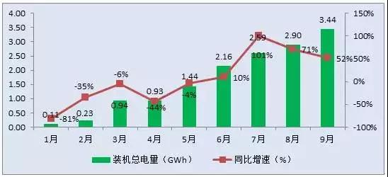 GGII數(shù)據(jù)顯示，2017年9月新能源汽車生產(chǎn)約8萬輛，同比增長(zhǎng)81%，環(huán)比增長(zhǎng)13%;動(dòng)力電池裝機(jī)總電量約3.44GWh，同比增長(zhǎng)53%，環(huán)比增長(zhǎng)19%。
高工產(chǎn)業(yè)研究院(GGII)最新數(shù)據(jù)統(tǒng)計(jì)顯示，2017年9月新能源汽車生產(chǎn)約8萬輛，同比增長(zhǎng)81%，環(huán)比增長(zhǎng)13%;動(dòng)力電池裝機(jī)總電量約3.44GWh，同比增長(zhǎng)53%，環(huán)比增長(zhǎng)19%