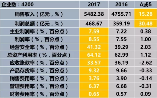 　　2017年1-7月，儀器儀表行業(yè)11個(gè)經(jīng)濟(jì)運(yùn)行指標(biāo)均好于上年同期。利潤(rùn)總額凈增109.48億元