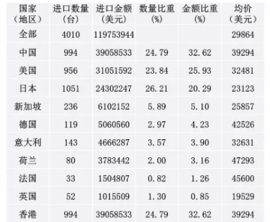 　　2017年1一6月我國(guó)從19個(gè)國(guó)家(地區(qū))進(jìn)口了4010臺(tái)氣相色譜，總金額1.19753944億美元，均價(jià)29864美元。 　　一、2017年1-6月氣相色譜儀進(jìn)口簡(jiǎn)況 　　1、2017年1一6月氣相色譜儀進(jìn)口總體情況 　　2017年1一6月我國(guó)從19個(gè)國(guó)家(地區(qū))進(jìn)口了4010臺(tái)氣相色譜儀，總金額1.19753944億美元，均價(jià)29864美元，其中墨西哥的均價(jià)53335美元最高(進(jìn)口1臺(tái))，荷蘭的均價(jià)47293美元列第二位(進(jìn)口80臺(tái))；進(jìn)口金額TOP5的國(guó)家為中國(guó)、美
