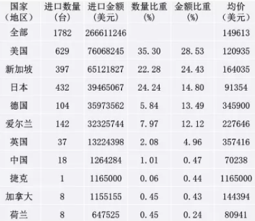 　　2017年1一6月我國(guó)從13個(gè)國(guó)家(地區(qū))進(jìn)口了1782臺(tái)質(zhì)譜聯(lián)用儀，總金額2.66611246億美元，均價(jià)149613美元，進(jìn)口金額增加21492641美元，增幅8.77%。 　　一、2017年1-6月質(zhì)譜聯(lián)用儀進(jìn)口簡(jiǎn)況 　　1、2017年1一6月質(zhì)譜聯(lián)用儀進(jìn)口總體情況 　　2017年1一6月我國(guó)從13個(gè)國(guó)家(地區(qū))進(jìn)口了1782臺(tái)質(zhì)譜聯(lián)用儀，總金額2.66611246億美元，均價(jià)149613美元，其中捷克的均價(jià)1165000美元最高(進(jìn)口1臺(tái))，英國(guó)的均價(jià)357416