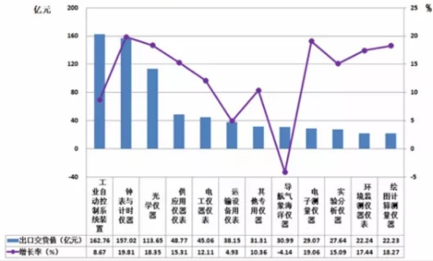 　　2017年1-7月，儀器儀表行業(yè)累計完成出口交貨值764.80億元(占機械行業(yè)6.80%)，比上年同期增加93.79億元(占機械行業(yè)8.97%)，同比上升13.98%。 　　一、2017年1-7月儀器儀表子行業(yè)出口交貨概況 　　1、2017年1一7月儀器儀表子行業(yè)出口交貨值概況 　　2017年1一7月，儀器儀表行業(yè)累計完成出口交貨值764.80億元(占機械行業(yè)6.80%)，比上年同期增加93.79億元(占機械行業(yè)8.97%)，同比上升13.98%