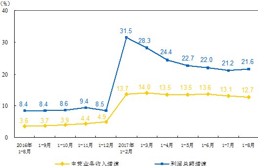 　　9月27日，國(guó)家統(tǒng)計(jì)局發(fā)布了2017年1-8月份全國(guó)規(guī)模以上工業(yè)企業(yè)利潤(rùn)總額情況。1-8月份，全國(guó)規(guī)模以上工業(yè)企業(yè)實(shí)現(xiàn)利潤(rùn)總額49213.5億元，同比增長(zhǎng)21.6%，增速比1-7月份加快0.4個(gè)百分點(diǎn)
