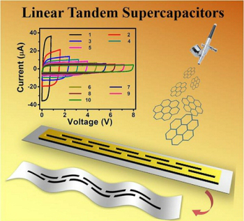 　　近日，中國(guó)科學(xué)院大連化學(xué)物理研究所二維材料與能源器件研究組研究員吳忠?guī)?，與中科院院士包信和合作，在新概念、平面化、自集成的石墨烯基超級(jí)電容器研究中取得新進(jìn)展，率先提出采用噴涂方法高效制備出具有高電壓輸出的石墨烯基線形串聯(lián)超級(jí)電容器，相關(guān)成果發(fā)表在Advanced Materials上。  　　微型化、柔性化電子器件的快速發(fā)展，刺激了人們對(duì)微型儲(chǔ)能器件的需求