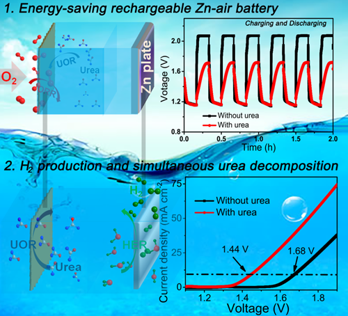 
	中國(guó)儲(chǔ)能網(wǎng)訊：近日，中國(guó)科學(xué)院合肥物質(zhì)科學(xué)研究院固體物理研究所環(huán)境與能源納米材料中心的研究人員，以尿素氧化降解反應(yīng)（Urea Oxidation Reaction, UOR）取代高過電位的氧氣析出反應(yīng)（Oxygen Evolution Reaction, OER）為思路，設(shè)計(jì)并研制出了新型節(jié)能的可充電鋅-空氣電池；同時(shí)，基于該思路發(fā)展了增強(qiáng)電催化電解水產(chǎn)氫技術(shù)。這為新型節(jié)能金屬-空氣電池器件的設(shè)計(jì)和清潔氫能源的開發(fā)利用提供了新思路