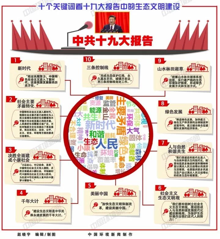 

	　　10月18日，中國(guó)共產(chǎn)黨第十九次全國(guó)代表大會(huì)在人民大會(huì)堂開(kāi)幕。習(xí)近平總書記代表十八屆中央委員會(huì)向大會(huì)作《決勝全面建成小康社會(huì)，奪取新時(shí)代中國(guó)特色社會(huì)主義偉大勝利》報(bào)告，提出要“加快生態(tài)文明體制改革，建設(shè)美麗中國(guó)”