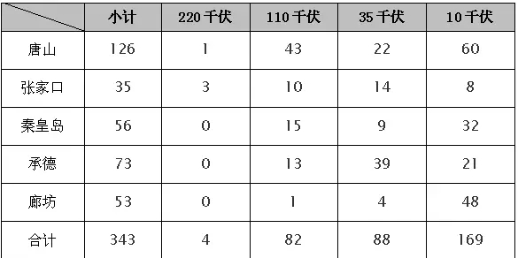 
	中國儲能網(wǎng)訊：截至9月交易公告發(fā)布日，符合準入程序并在冀北電力交易中心注冊、具備參與直接交易資格的市場主體情況如下：


	（一）電力用戶


	冀北地區(qū)準入電力用戶227家，本次交易217家參與，10家未參與。參與交易的343個用電單元地區(qū)分布及電壓等級情況如下：


	單位：個


	 


	（二）發(fā)電企業(yè)


	準入注冊的火電企業(yè)17家，裝機容量1143.00萬千瓦，本次交易15家火電企業(yè)參與