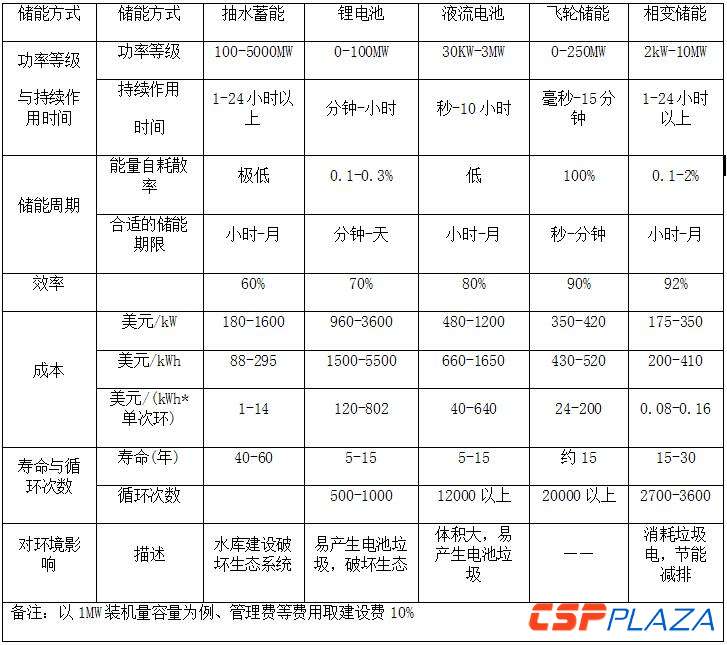 
	中國(guó)儲(chǔ)能網(wǎng)訊：近日，國(guó)家發(fā)展改革委、財(cái)政部、科學(xué)技術(shù)部、工業(yè)和信息化部和國(guó)家能源局五部委聯(lián)合發(fā)布的《關(guān)于促進(jìn)儲(chǔ)能技術(shù)與產(chǎn)業(yè)發(fā)展的指導(dǎo)意見》（簡(jiǎn)稱《意見》）引發(fā)了能源行業(yè)從業(yè)人員的廣泛關(guān)注。



	其中，《意見》提到要集中攻關(guān)包括相變儲(chǔ)熱材料與高溫儲(chǔ)熱技術(shù)及儲(chǔ)能系統(tǒng)集成技術(shù)在內(nèi)的儲(chǔ)能技術(shù)和材料、試驗(yàn)示范一批包括大容量新型熔鹽儲(chǔ)熱裝置在內(nèi)的具有產(chǎn)業(yè)化潛力的儲(chǔ)能技術(shù)和裝備讓光熱行業(yè)從業(yè)者們也歡喜鼓舞