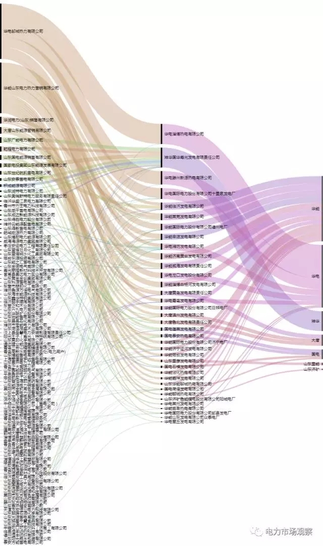 
	中國儲能網(wǎng)訊：10月19日，山東電力交易中心發(fā)布《關(guān)于發(fā)布山東省2017年11月份電力直接交易（雙邊協(xié)商）結(jié)果的公告》。


	公告中稱：經(jīng)山東電力調(diào)度控制中心安全校核后，確認36家統(tǒng)調(diào)發(fā)電企業(yè)（58臺發(fā)電機組）與49家電力用戶及54家售電公司達成交易電量25.8208億千瓦時