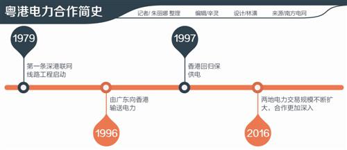
　　對于香港這個國際大都會而言，電力供應不可或缺。在這方面，粵港合作貢獻良多