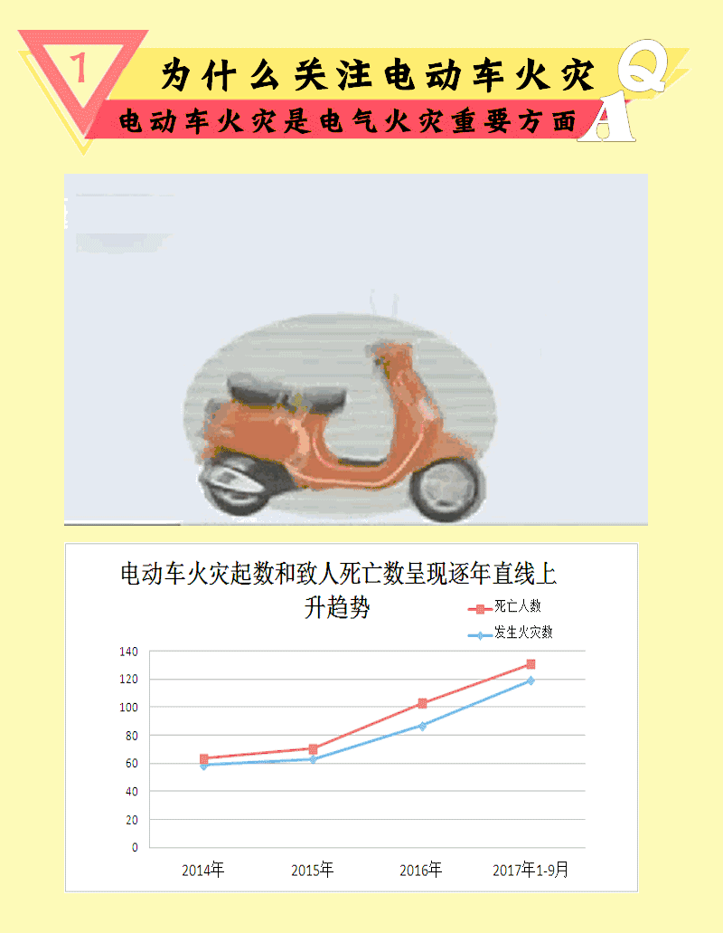 
            	電動(dòng)車應(yīng)停放在安全地點(diǎn)，嚴(yán)禁占用消防車通道，嚴(yán)禁在建筑物的公共走道、樓梯間等處停放；過(guò)失引起電動(dòng)車火災(zāi)的個(gè)人，處10日以上15日以下拘留……昨日，山西省公安廳發(fā)布了《關(guān)于加強(qiáng)全省電動(dòng)車消防安全管理的通告》，明確規(guī)定了用戶對(duì)自有電動(dòng)車停放、充電等行為承擔(dān)法律責(zé)任。隨著電動(dòng)車的普及，這種輕便、快捷的出行工具越來(lái)越受大眾的歡迎，電動(dòng)車的數(shù)量也是隨之暴漲，據(jù)統(tǒng)計(jì)，全國(guó)目前電動(dòng)二輪車保有量在2．5億輛，電動(dòng)車三輪車保有量有0．5億輛，這么多龐大的電動(dòng)車數(shù)群，帶來(lái)的不只是交通的壓力，全國(guó)每