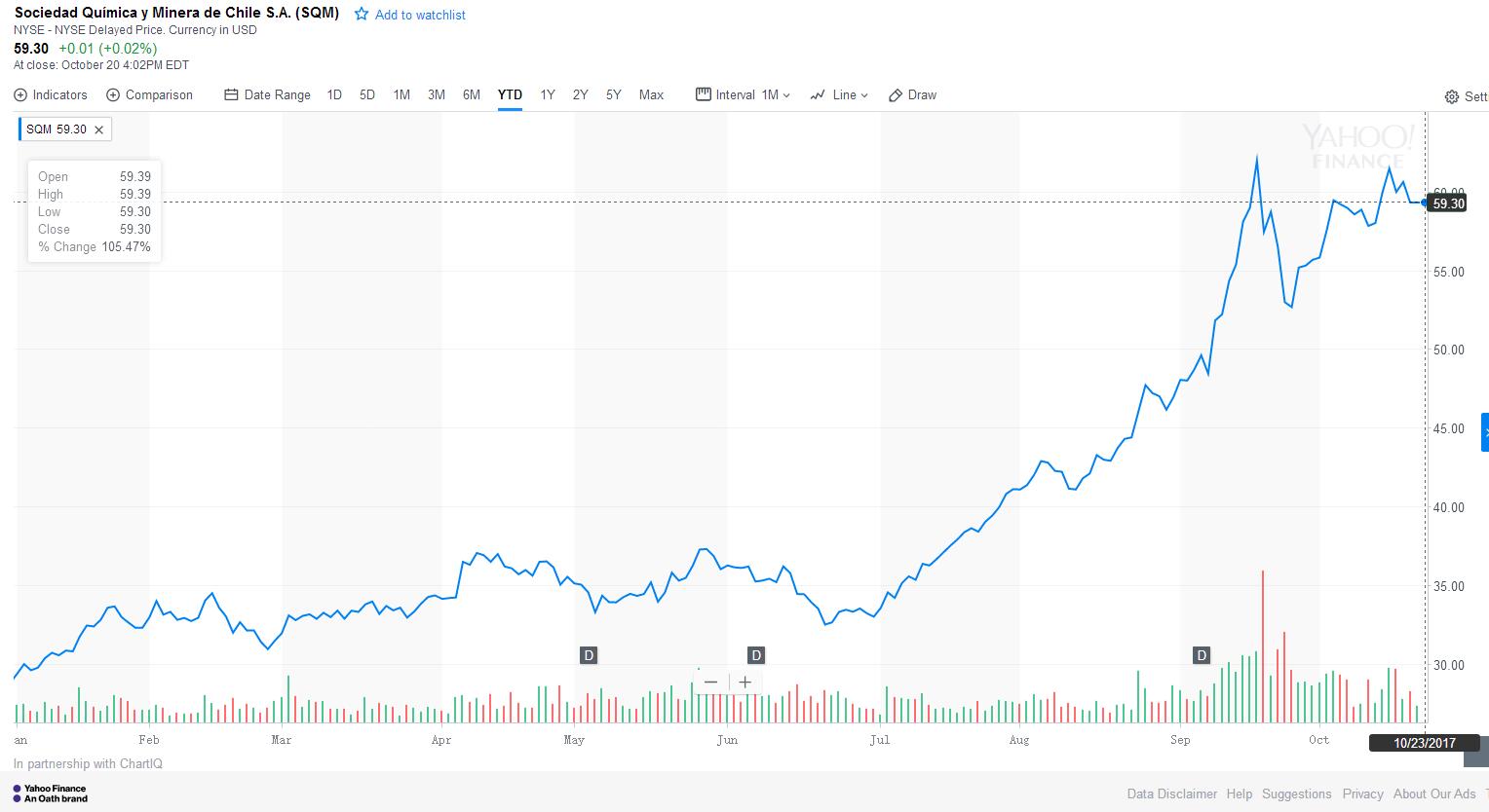 
	中國(guó)儲(chǔ)能網(wǎng)訊：英國(guó)金融時(shí)報(bào)報(bào)道，中國(guó)中化正在競(jìng)購(gòu)智利化工礦業(yè)公司價(jià)值40億美元的股權(quán)，該公司為世界上最大的鋰電池供應(yīng)商之一。


	此次出售股權(quán)的公司為加拿大鉀肥公司（Potash）