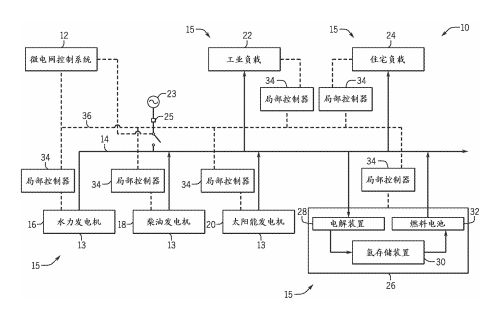 
	中國(guó)儲(chǔ)能網(wǎng)訊：在第一實(shí)施例中，用于控制微電網(wǎng)的系統(tǒng)包含基于處理器的控制系統(tǒng)。該控制系統(tǒng)配置成經(jīng)由通信路徑從微電網(wǎng)系統(tǒng)內(nèi)的至少一個(gè)微電網(wǎng)資產(chǎn)接收信息并且識(shí)別與微電網(wǎng)系統(tǒng)的操作關(guān)聯(lián)的一個(gè)或多個(gè)誤差