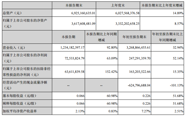
            	盈峰環(huán)境10月25日披露三季報數(shù)據(jù)顯示，2017年前三季度實現(xiàn)營業(yè)收入326,886.65萬元，同比增長32.94%，實現(xiàn)歸屬于上市公司股東的凈利潤24,729.14萬元，同比增長52.14%。其中第三季度實現(xiàn)營業(yè)收入123,418.24萬元，同比增長63.09%