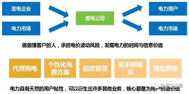 
	中國儲能網(wǎng)訊：在我國新一輪電力改革的背景下，大量售電公司作為全新的市場主體參與到了電力市場中。然而現(xiàn)階段由于各種因素，售電公司的實(shí)際生存空間有限