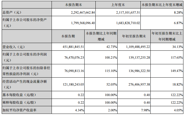
            	魯陽節(jié)能10月25日晚間披露的三季報顯示，公司前三季度實現(xiàn)營業(yè)收入和歸屬于上市公司股東凈利潤分別為110,948.85萬元和13,913.73萬元，分別同比增長34.13%和117.65%。其中三季度實現(xiàn)的營業(yè)收入和歸屬于上市公司股東凈利潤分別為45,188.18萬元和7647.01萬元，分別同比增長42.73%和100.21%