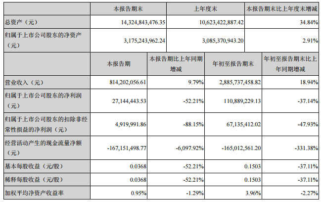 
            	10月25日晚間，華西能源披露的三季報數(shù)據(jù)顯示，2017年1-9月公司實現(xiàn)營業(yè)收入288,573.75萬元，同比增長18.94%；實現(xiàn)歸屬于上市公司股東的凈利潤為11,088.93萬元，同比下滑37.14%；基本每股收益0.1503元。單季度來看，7-9月實現(xiàn)營業(yè)收入81,420.21萬元，同比增長9.79%；實現(xiàn)歸屬于上市公司股東的凈利潤為2714.44萬元，同比下滑52.21%