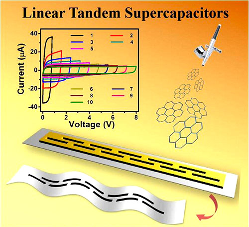 　　近日，中國科學(xué)院大連化物所二維材料與能源器件研究團(tuán)隊(duì)吳忠?guī)浹芯繂T和包信和院士合作在新概念、平面化、自集成的石墨烯基超級(jí)電容器研究方面取得新進(jìn)展，率先提出采用噴涂方法高效制備出具有高電壓輸出的石墨烯基線形串聯(lián)超級(jí)電容器，相關(guān)成果發(fā)表在《先進(jìn)材料》(Advanced Materials，DOI:10.100)上。  　　微型化、柔性化電子器件的快速發(fā)展，極大刺激了人們對(duì)于微型儲(chǔ)能器件的需求