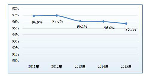 　　我國變頻器行業(yè)通常按照輸入變頻器的電壓等級(jí)對(duì)變頻器進(jìn)行分類，一般分為低壓(380V 以下)、中壓(660V~2300V)和高壓(3KV 以上)變頻器。變頻器下游行業(yè)主要為電梯、電力、紡織、起重、機(jī)床等行業(yè)，其中電梯行業(yè)是低壓變頻器的主要應(yīng)用領(lǐng)域