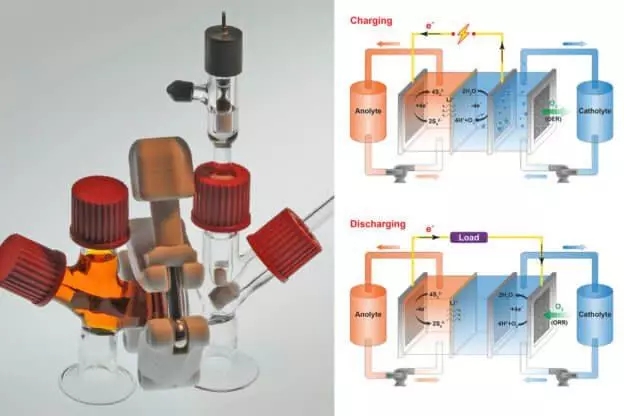 
	中國儲能網(wǎng)訊：麻省理工學(xué)院團(tuán)隊(duì)開發(fā)出一種會“呼吸”的液流電池，不僅能長時(shí)間儲存電力，儲存成本還僅為現(xiàn)有技術(shù)的五分之一，每千瓦時(shí)只要 20~30 美元。當(dāng)電網(wǎng)對于間歇性再生能源（太陽能、風(fēng)能）的電力輸出避之唯恐不及時(shí)，這種可充電電池有很大機(jī)會做為新的電力儲存設(shè)備