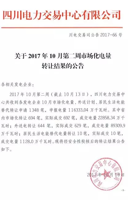 
	中國儲能網(wǎng)訊：2017年10月20日，四川電力交易中心發(fā)布了10月第二周市場化電量轉讓公告。截至10月13日，四川電力交易中心共收到各發(fā)電企業(yè)10月市場化電量外送計劃轉讓申請1348筆，申報電量116333.04萬千瓦時