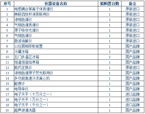 
            	民以食為天，食以安為先。近日，中國采購網(wǎng)發(fā)布寧縣回族自治區(qū)食品藥品監(jiān)督管理局市級食品安全檢(監(jiān))測能力建設(shè)儀器設(shè)備購置項目招標(biāo)公告，擬3656.9萬元采購101套儀器設(shè)備，全力保障該區(qū)食品安全