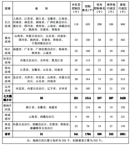 
            	繼續(xù)是《重點(diǎn)流域水污染防治規(guī)劃(2016-2020年)》第四部分的內(nèi)容，這是《規(guī)劃》的附件表格。附 1規(guī)劃分區(qū)統(tǒng)計(jì)表附 2規(guī)劃范圍表 
            
            
            
            	附 3 優(yōu)先控制單元分區(qū)及主要防治任務(wù)表 
            