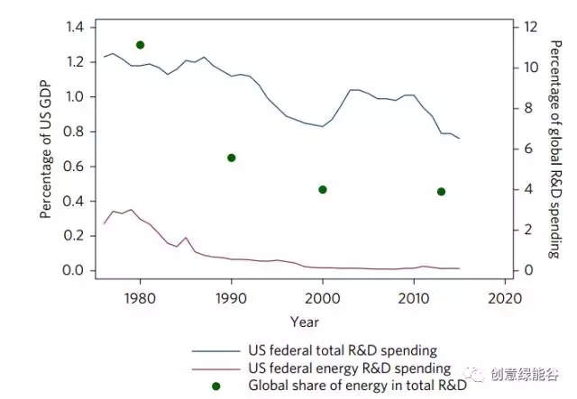 
	中國(guó)儲(chǔ)能網(wǎng)訊：清潔能源轉(zhuǎn)型需要?jiǎng)?chuàng)新能源、創(chuàng)新技術(shù)和投資策略的共同發(fā)展。深脫碳能源系統(tǒng)研究平臺(tái)需要材料科學(xué)在電池技術(shù)上取得進(jìn)展，從而克服風(fēng)能和太陽(yáng)能發(fā)電間歇性的挑戰(zhàn)
