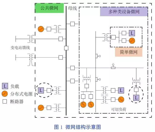 
	中國(guó)儲(chǔ)能網(wǎng)訊：1智能微網(wǎng)的概念及其在分布式能源接入中的作用 


	隨著經(jīng)濟(jì)和社會(huì)發(fā)展對(duì)能源需求的不斷增長(zhǎng)，分布式可再生能源發(fā)電由于靠近用戶側(cè)直接供能且便于實(shí)現(xiàn)多種能源形式的互補(bǔ)而越來(lái)越受到重視。但一方面，分布式可再生能源大量接入產(chǎn)生的間歇性和波動(dòng)性會(huì)對(duì)電網(wǎng)運(yùn)行和電力交易造成直接的沖擊，影響電力系統(tǒng)的安全性和穩(wěn)定性；另一方面大量不受控的分布式能源發(fā)電并網(wǎng)會(huì)造成電力系統(tǒng)不可控制和缺乏管理的局面