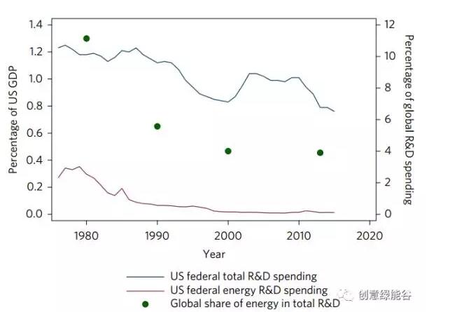 清潔能源轉(zhuǎn)型需要?jiǎng)?chuàng)新能源、創(chuàng)新技術(shù)和投資策略的共同發(fā)展。深脫碳能源系統(tǒng)研究平臺(tái)需要材料科學(xué)在電池技術(shù)上取得進(jìn)展，從而克服風(fēng)能和太陽(yáng)能發(fā)電間歇性的挑戰(zhàn)