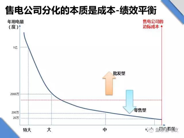 
	中國儲能網(wǎng)訊：1 對電改的三維度分析框架 


	電改政策千頭萬緒，如果都從一個個條文層面去理解，很容易陷入“見木不見林”的局面，所以我個人建立了一個整體的認知框架，這個認知框架我個人把它歸結為三個維度，宏觀維度是利益格局再調整，中觀維度是市場價格再發(fā)現(xiàn)，微觀維度是產業(yè)格局再構建。


	宏觀維度的利益格局再構建 


	本輪電改的宏觀維度，其深刻的意義在于利益格局再調整，是指本輪電改的核心就是從“放開兩頭、管住中間”的角度入手，對原有的電網(wǎng)“多發(fā)獨買獨售”的利益格局進行調整，實現(xiàn)