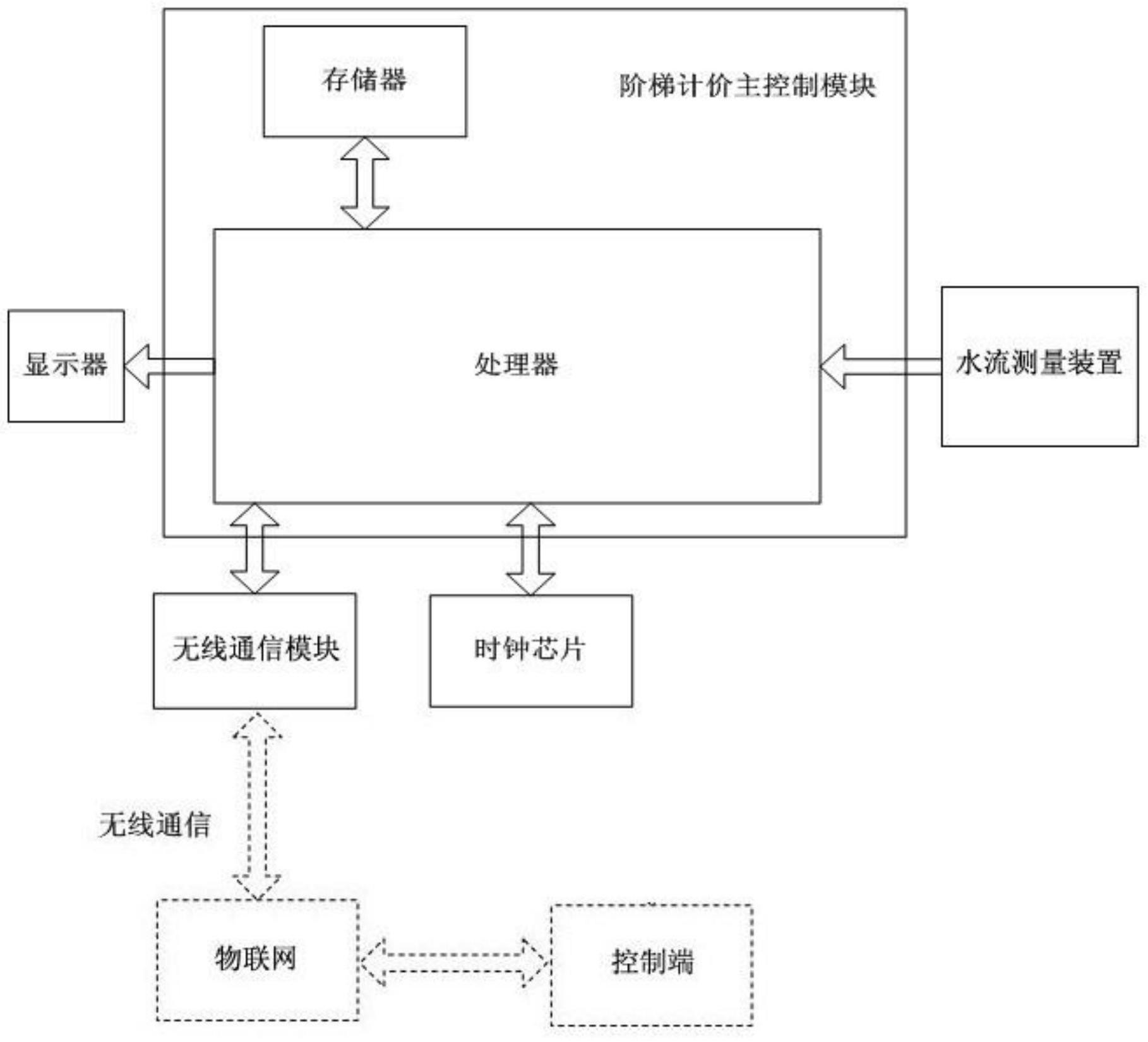 　　創(chuàng)意無極限，儀表大發(fā)明。今天為大家介紹一項(xiàng)國(guó)家發(fā)明授權(quán)專利——物聯(lián)網(wǎng)智能水表階梯計(jì)價(jià)的實(shí)現(xiàn)方法