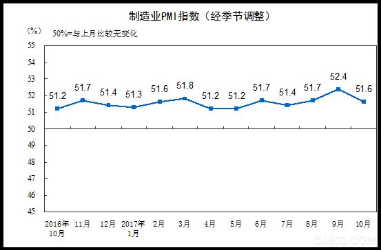 
                    
	10月31日訊 今日，中國(guó)國(guó)家統(tǒng)計(jì)局公布10月制造業(yè)PMI數(shù)據(jù)。2017年10月份，中國(guó)制造業(yè)采購(gòu)經(jīng)理指數(shù)（PMI）為51.6%，比上月回落0.8個(gè)百分點(diǎn)，達(dá)到今年均值水平，制造業(yè)延續(xù)擴(kuò)張的發(fā)展態(tài)勢(shì)