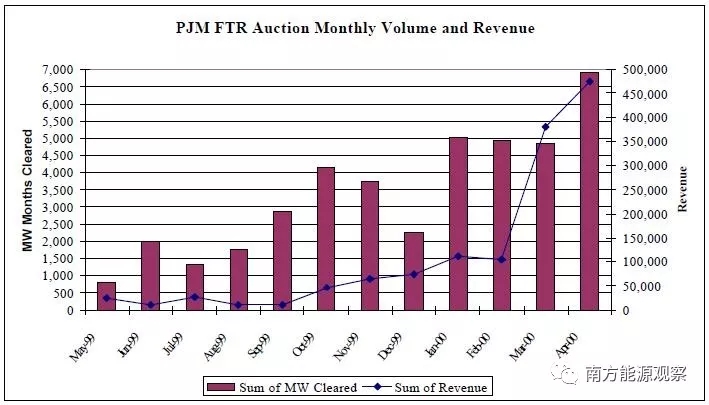 
	中國(guó)儲(chǔ)能網(wǎng)訊：建設(shè)現(xiàn)貨市場(chǎng)試點(diǎn)的目標(biāo)提出后，繼改革啟動(dòng)之初，業(yè)界再次達(dá)到學(xué)習(xí)借鑒國(guó)際電力市場(chǎng)的“小高潮”。



	美國(guó)PJM高級(jí)戰(zhàn)略顧問(wèn)童建中近日在由廣州電力交易中心舉辦的南方區(qū)域電力交易培訓(xùn)中指出：“學(xué)習(xí)國(guó)際電力市場(chǎng)重在其經(jīng)驗(yàn)性、成熟性和完整性，雖然規(guī)則設(shè)計(jì)難以復(fù)制，但深度理解之后的舉一反三確是我們所需要的