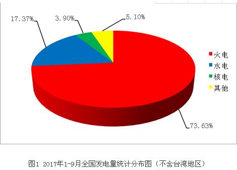 2017年9月17日，福清核電廠4號機(jī)組投入商業(yè)運(yùn)行。截至2017年9月30日，我國投入商業(yè)運(yùn)行的核電機(jī)組共37臺(tái)，運(yùn)行裝機(jī)容量達(dá)到35807.16MWe（額定裝機(jī)容量）