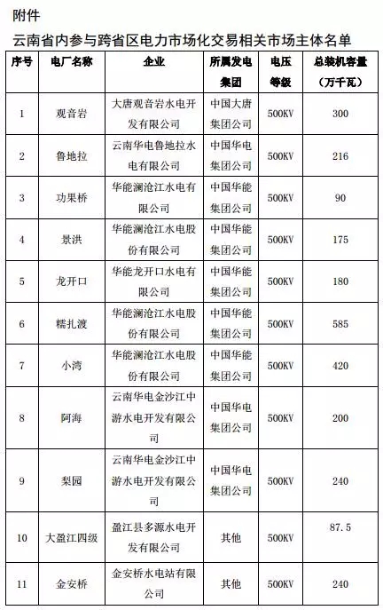 
	中國(guó)儲(chǔ)能網(wǎng)訊：廣州電力交易中心發(fā)布了《關(guān)于開(kāi)展11月云南送廣東月度增量掛牌交易的通知》，通知中稱(chēng)11月3日組織開(kāi)展11月云南送廣東月度增量掛牌交易，掛牌電量規(guī)模為6.6億千瓦時(shí)。


	廣東側(cè)掛牌交易價(jià)格為0.39064元/千瓦時(shí)，折算到云南電廠上網(wǎng)側(cè)掛牌價(jià)格為0.19685元/千瓦時(shí)