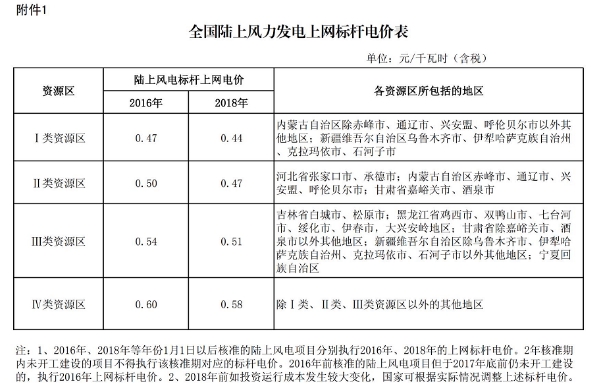 
	中國儲(chǔ)能網(wǎng)訊：10月27日，張家口可再生能源電力市場化交易在冀北電力交易中心掛牌交易，交易過程中共有28家風(fēng)電企業(yè)的37個(gè)風(fēng)電項(xiàng)目參與摘牌，申報(bào)交易電量達(dá)2350萬千瓦時(shí)，相比掛牌電量1930萬千瓦時(shí)，多出420萬千瓦時(shí)，參與熱情可見一斑。



	在10月20日，國家能源局華北監(jiān)管局和河北省發(fā)改委聯(lián)合發(fā)布了一份特急文件《京津唐電網(wǎng)冀北(張家口可再生能源示范區(qū))可再生能源市場化交易規(guī)則(試行)》，將最低保障性收購年利用小時(shí)數(shù)以外的電量能夠以市場化方式實(shí)現(xiàn)有效利用