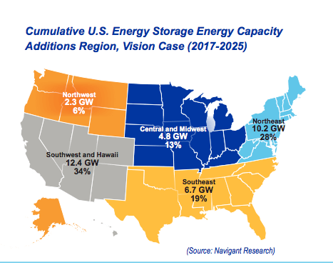 
	中國儲(chǔ)能網(wǎng)訊：美國儲(chǔ)能協(xié)會(huì)Energy Storage Association日前發(fā)布白皮書35×25: A Vision for Energy Storage稱，到2025年美國儲(chǔ)能裝機(jī)容量有望達(dá)到35吉瓦。


	 



	美國儲(chǔ)能協(xié)會(huì)與Navigant Research共同創(chuàng)建的白皮書概述了推動(dòng)存儲(chǔ)行業(yè)快速發(fā)展的市場驅(qū)動(dòng)因素，并解釋了防中斷電網(wǎng)系統(tǒng)的價(jià)值