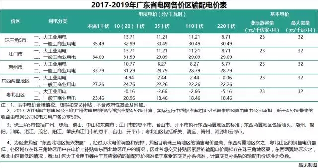 
	中國儲(chǔ)能網(wǎng)訊：11月6日，廣東電網(wǎng)各價(jià)區(qū)2017-2019年輸配電價(jià)公布。自2017年1月19日起印發(fā)廣東省售電側(cè)改革試點(diǎn)實(shí)施方案及相關(guān)配套改革方案起，輸配電價(jià)的核定歷時(shí)接近10個(gè)月的時(shí)間