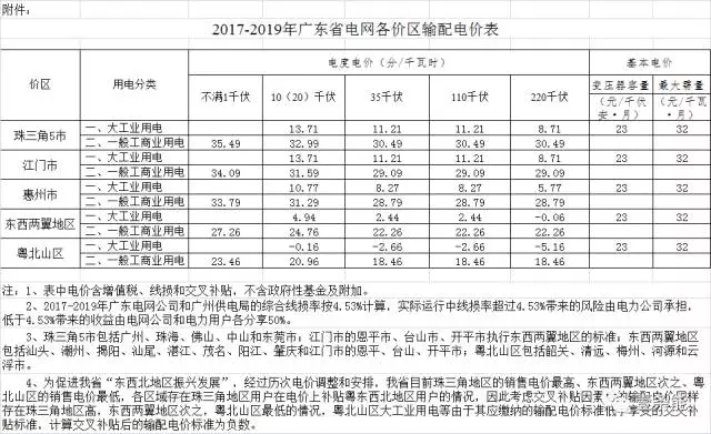 
	中國儲(chǔ)能網(wǎng)訊：廣東省發(fā)改委昨日公布各價(jià)區(qū)輸配電價(jià)，值得注意的是，粵北山區(qū)大工業(yè)用電輸配電價(jià)均為負(fù)數(shù)：10（20）千伏-0.16、35千伏-2.66、110千伏-2.66、220千伏-5.16。



	通知（全文附后）解釋了出現(xiàn)這一罕見情況的原因：“為促進(jìn)我省東西北地區(qū)振興發(fā)展，經(jīng)過歷次電價(jià)調(diào)整和安排，我省目前珠三角地區(qū)的銷售電價(jià)最高、東西兩翼地區(qū)次之、粵北山區(qū)的銷售電價(jià)最低，各區(qū)域存在珠三角地區(qū)用戶在電價(jià)上補(bǔ)貼粵東西北地區(qū)用戶的情況，因此考慮交叉補(bǔ)貼因素后的輸配電價(jià)同樣存在珠三角地區(qū)高，東西兩翼地區(qū)