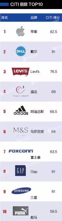 
            	“很自豪連續(xù)第四年在公眾環(huán)境研究中心發(fā)布的‘綠色供應鏈CITI指數(shù)’排名第一！”這是蘋果公司CEO庫克在10月13日用中文推送的一條微博。當天上午，由環(huán)保部中國―東盟環(huán)境保護合作中心、公眾環(huán)境研究中心、阿拉善SEE基金會、美國環(huán)保協(xié)會在北京聯(lián)合主辦的2017綠色供應鏈論壇上，發(fā)布了“2017綠色供應鏈CITI指數(shù)”（下稱“CITI指數(shù)”）