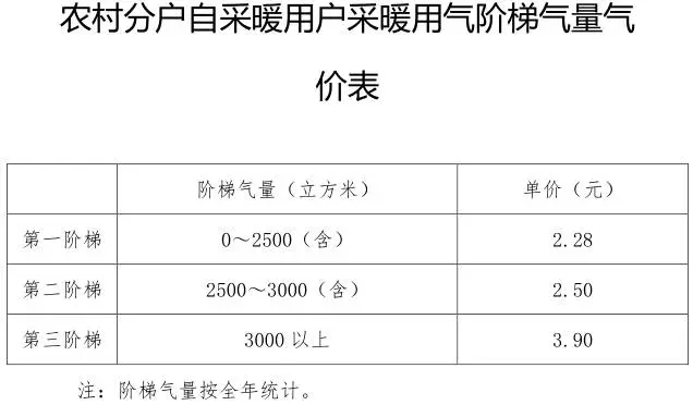 
	中國儲(chǔ)能網(wǎng)訊：先從北京說起。北京在昨日發(fā)布的《關(guān)于本市清潔采暖用電用氣價(jià)格的通知》中稱調(diào)整本市居民“煤改電”分戶自采暖用戶峰谷電價(jià)、具備分表計(jì)量的集中電供暖用電峰谷分時(shí)電價(jià)谷段時(shí)間，本市參加電力市場交易的供暖用電，22:00-次日7:00輸配電價(jià)在現(xiàn)行輸配電價(jià)基礎(chǔ)上減半收取
