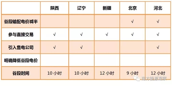 
	中國儲(chǔ)能網(wǎng)訊：今年北方地區(qū)供暖季到來之前，國家發(fā)改委印發(fā)《關(guān)于北方地區(qū)清潔供暖價(jià)格政策的意見》，其中，提出完善“煤改電”電價(jià)政策，一是完善峰谷分時(shí)價(jià)格制度，二是優(yōu)化居民用電階梯價(jià)格政策，三是大力推進(jìn)電力市場化交易機(jī)制。



	隨著供暖季臨近，各省（區(qū)）陸續(xù)出臺(tái)相關(guān)清潔供暖電價(jià)政策，截至目前，據(jù)不完全統(tǒng)計(jì)，已有9個(gè)省市公布相關(guān)文件，eo記者一一摘錄了其中要點(diǎn)，包括但不僅限于以下政策：



	 


	 


	除直接降低谷段電價(jià)，延長谷段時(shí)間，谷段輸配電價(jià)按平段50%收取等措施外，陜西、遼寧、寧夏、