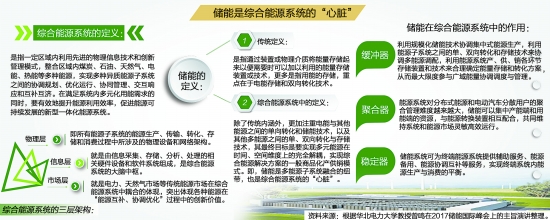 
	中國(guó)儲(chǔ)能網(wǎng)訊：國(guó)家發(fā)改委、財(cái)政部、科技部、工信部、國(guó)家能源局近日聯(lián)合發(fā)布《關(guān)于促進(jìn)儲(chǔ)能產(chǎn)業(yè)與技術(shù)發(fā)展的指導(dǎo)意見(jiàn)》，明確提出未來(lái)10年內(nèi)分兩個(gè)階段推進(jìn)相關(guān)工作，第一階段實(shí)現(xiàn)儲(chǔ)能由研發(fā)示范向商業(yè)化初期過(guò)渡，第二階段實(shí)現(xiàn)商業(yè)化初期向規(guī)?；l(fā)展轉(zhuǎn)變。


	近年來(lái)，隨著新能源產(chǎn)業(yè)的快速推進(jìn)，儲(chǔ)能在能源發(fā)展和電力系統(tǒng)運(yùn)作中的應(yīng)用價(jià)值逐漸顯現(xiàn)