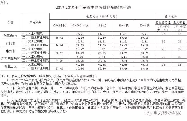 
	中國儲(chǔ)能網(wǎng)訊：11月6日，廣東省發(fā)改委發(fā)布《關(guān)于公布我省各價(jià)區(qū)輸配電價(jià)的通知》。


	廣東省發(fā)展改革委關(guān)于公布我省各價(jià)區(qū)輸配電價(jià)的通知


	粵發(fā)改價(jià)格〔2017〕715號


	各地級以上市發(fā)展改革局（委），廣東電網(wǎng)公司、廣州供電局、深圳供電局，廣東電力交易中心：


	根據(jù)《國家發(fā)展改革委關(guān)于廣東電網(wǎng)2017-2019年輸配電價(jià)的通知》（發(fā)改價(jià)格〔2017〕969號）規(guī)定，我委研究制定了我省各價(jià)區(qū)的具體輸配電價(jià)水平，現(xiàn)予以公布，具體事項(xiàng)如下：


	一、我省除深圳市外（包括廣東電網(wǎng)公司和廣州供電