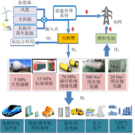
	中國(guó)儲(chǔ)能網(wǎng)訊：摘要：目前固態(tài)儲(chǔ)氫技術(shù)和儲(chǔ)氫材料的研究大多以氫燃料電池汽車為應(yīng)用導(dǎo)向,而電網(wǎng)氫儲(chǔ)能應(yīng)用場(chǎng)景與氫燃料電池汽車應(yīng)用場(chǎng)景相差較大,電網(wǎng)氫儲(chǔ)能亟需出臺(tái)有關(guān)固態(tài)儲(chǔ)氫技術(shù)及儲(chǔ)氫材料的技術(shù)指標(biāo)和發(fā)展目標(biāo)。以電網(wǎng)氫儲(chǔ)能場(chǎng)景下的固態(tài)儲(chǔ)氫技術(shù)及儲(chǔ)氫材料的技術(shù)指標(biāo)為研究對(duì)象,首先通過(guò)分析電網(wǎng)氫儲(chǔ)能系統(tǒng)上游電解水制氫和下游燃料電池的技術(shù)特點(diǎn)獲得電網(wǎng)氫儲(chǔ)能系統(tǒng)對(duì)氫氣存儲(chǔ)和釋放的特性要求